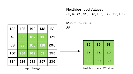 Erosion algorithm applied to an image using 3x3 kernel window