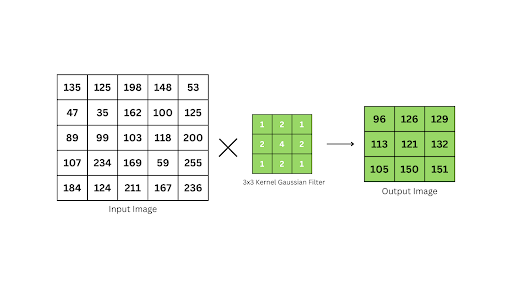 Gaussian blur filter applied to a image using a 3x3 kernel