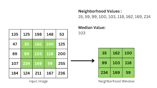 Median blur filter applied to a image using a 3x3 kernel window