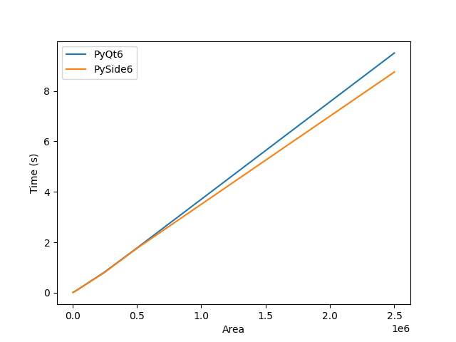 Plot of fill duration for PyQt6 vs. PySide6