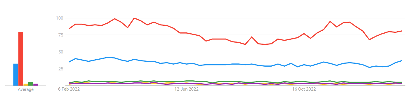 Google Trends Plot Ranking Tkinter, PyQt, and Other Python GUI Libraries