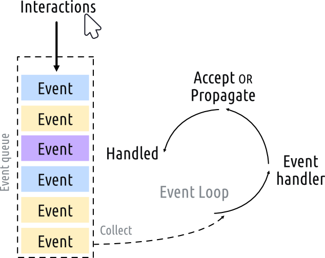The event loop in Qt.